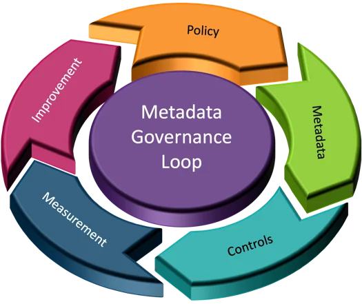 Metadata Governance Loop